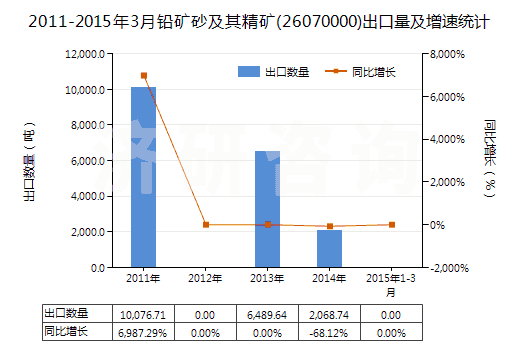 2011-2015年3月鉛礦砂及其精礦(26070000)出口量及增速統(tǒng)計(jì)